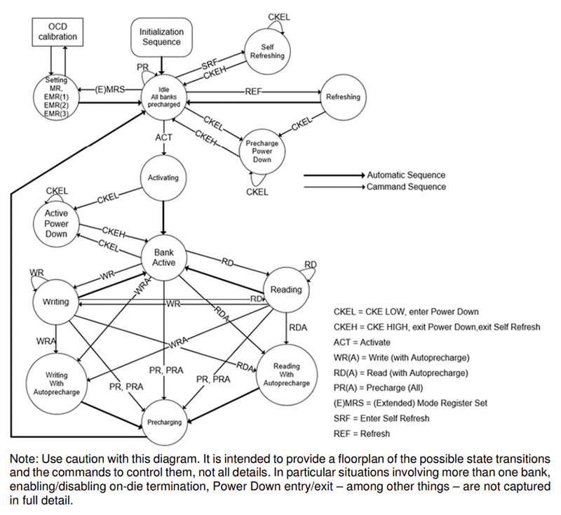 Intelligent Memory Double Data Rate 2 (DDR2) SDRAM